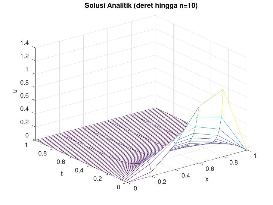 Modul 3 Praktikum Pesamaan Diferensial Parsial: Skema Beda Hingga untuk ...